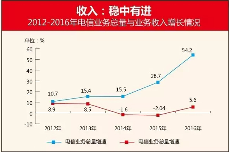  电信的新生态：砥砺五年通信已变