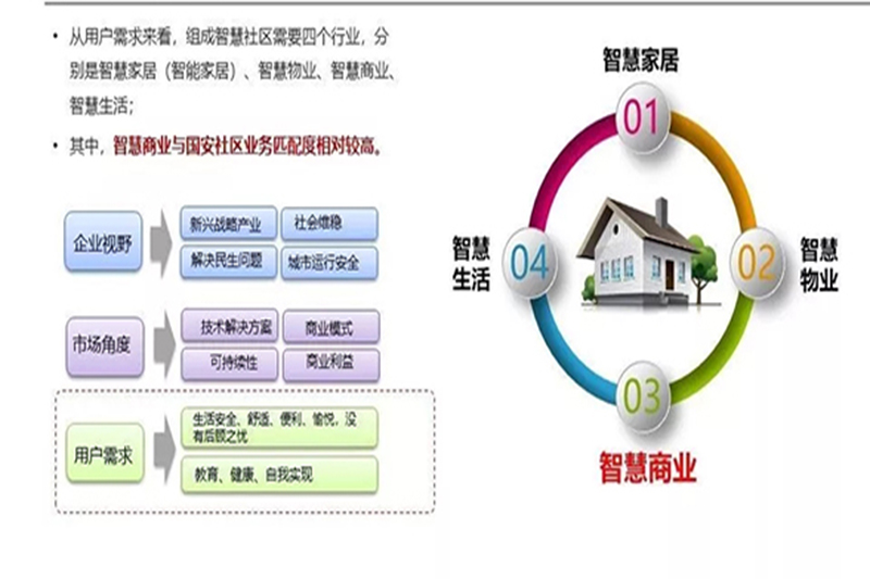 智慧社区，点亮城市的人居梦想