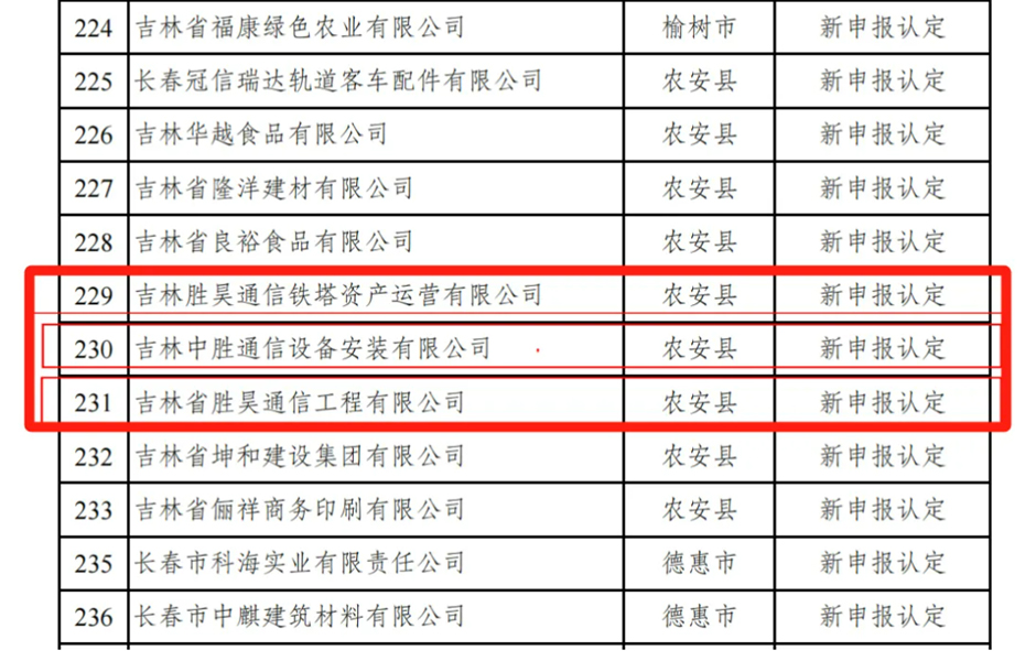 胜昊集团旗下多家子公司获批2024长春市“专精特新”中小企业